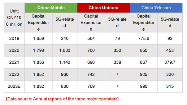 MWC Shanghai China Capex chart