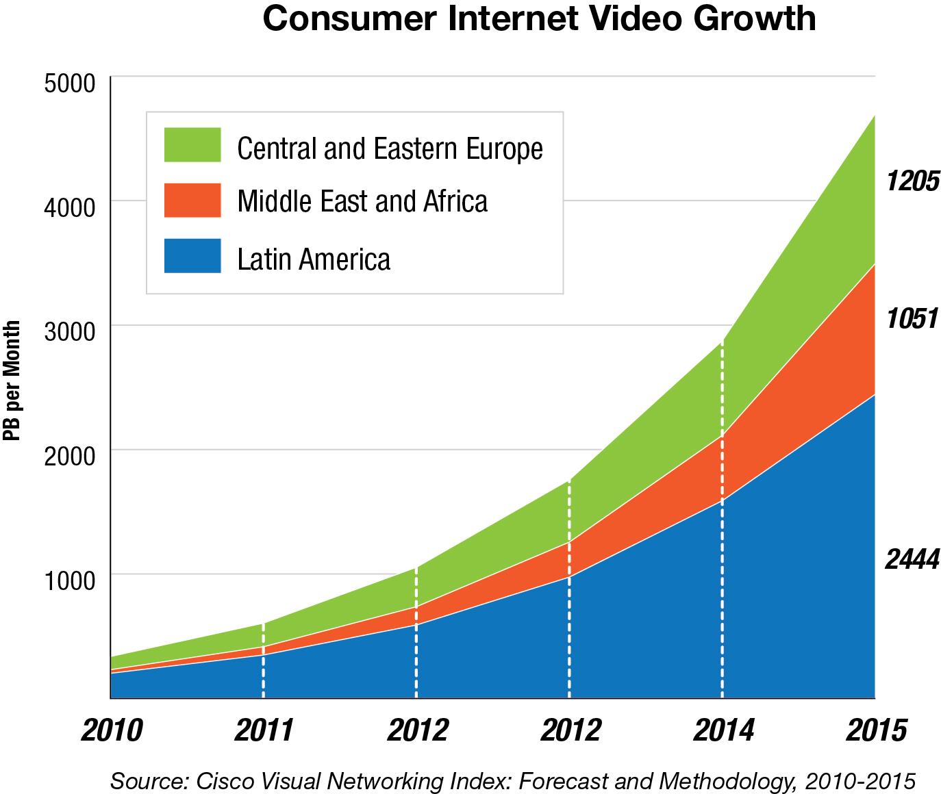 consumer internet video growth