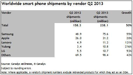 smartphone shipments 2013