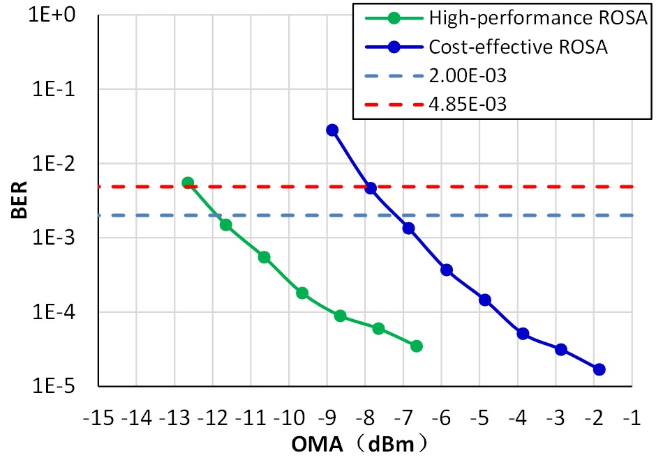 The BER performance of the 800G LR4 transceiver (left)