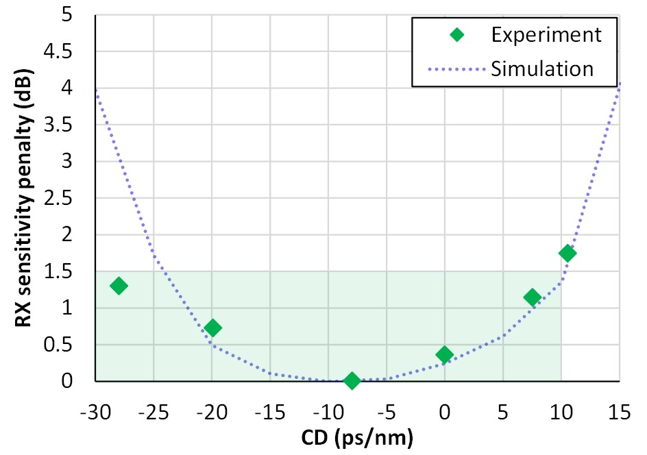 800G LR4 CD penalties (right)
